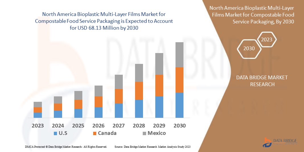 Bioplastic Multi-Layer Films Market