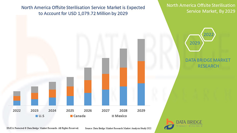 Offsite Sterilisation Service Market