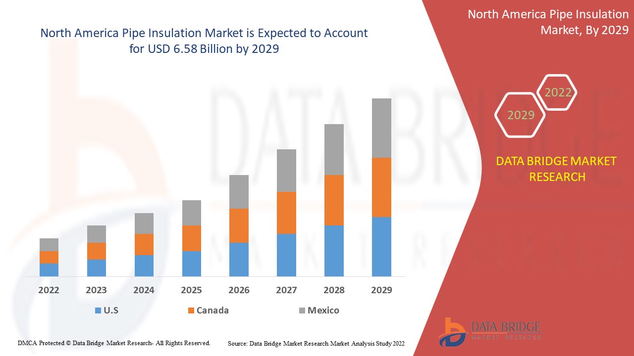 North America Pipe Insulation Market