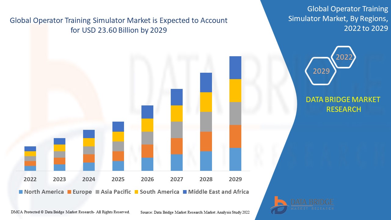 Operator Training Simulator Market