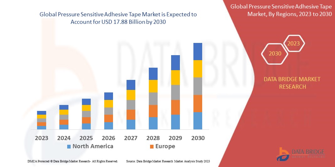 Pressure Sensitive Adhesive Tape Market
