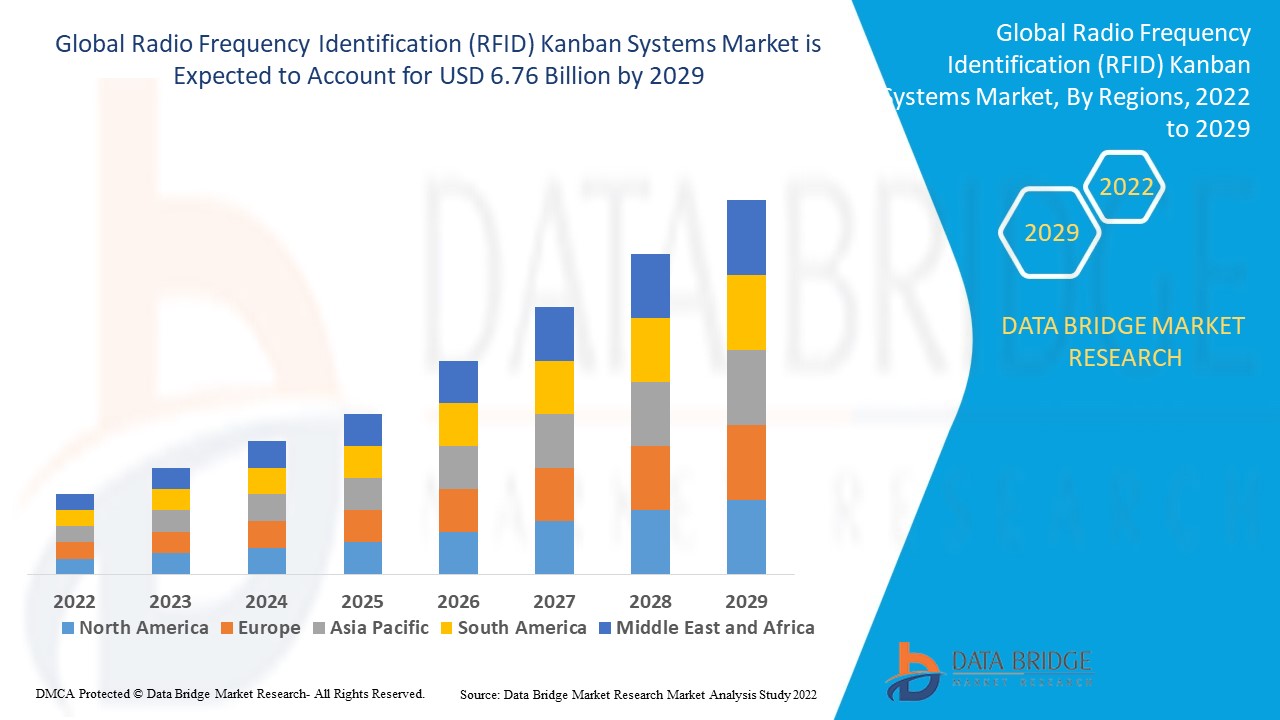 무선 주파수 식별(RFID) 칸반 시스템 시장