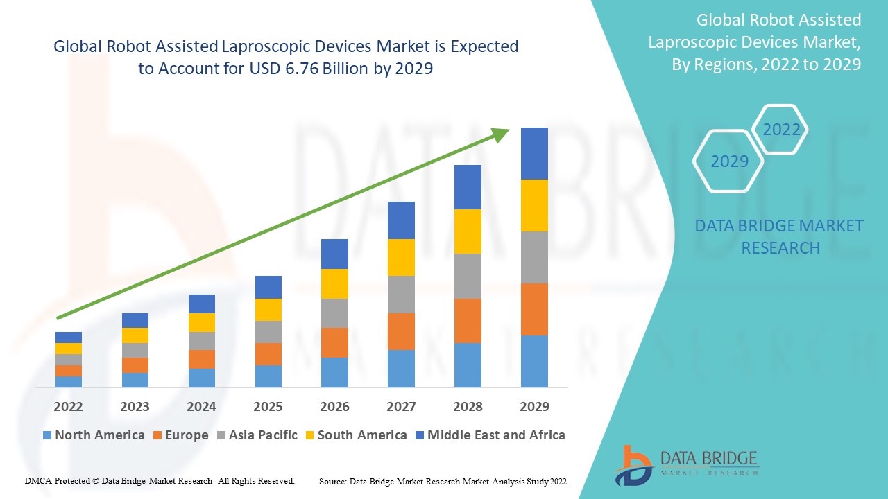 Robot Assisted Laproscopic Devices Market