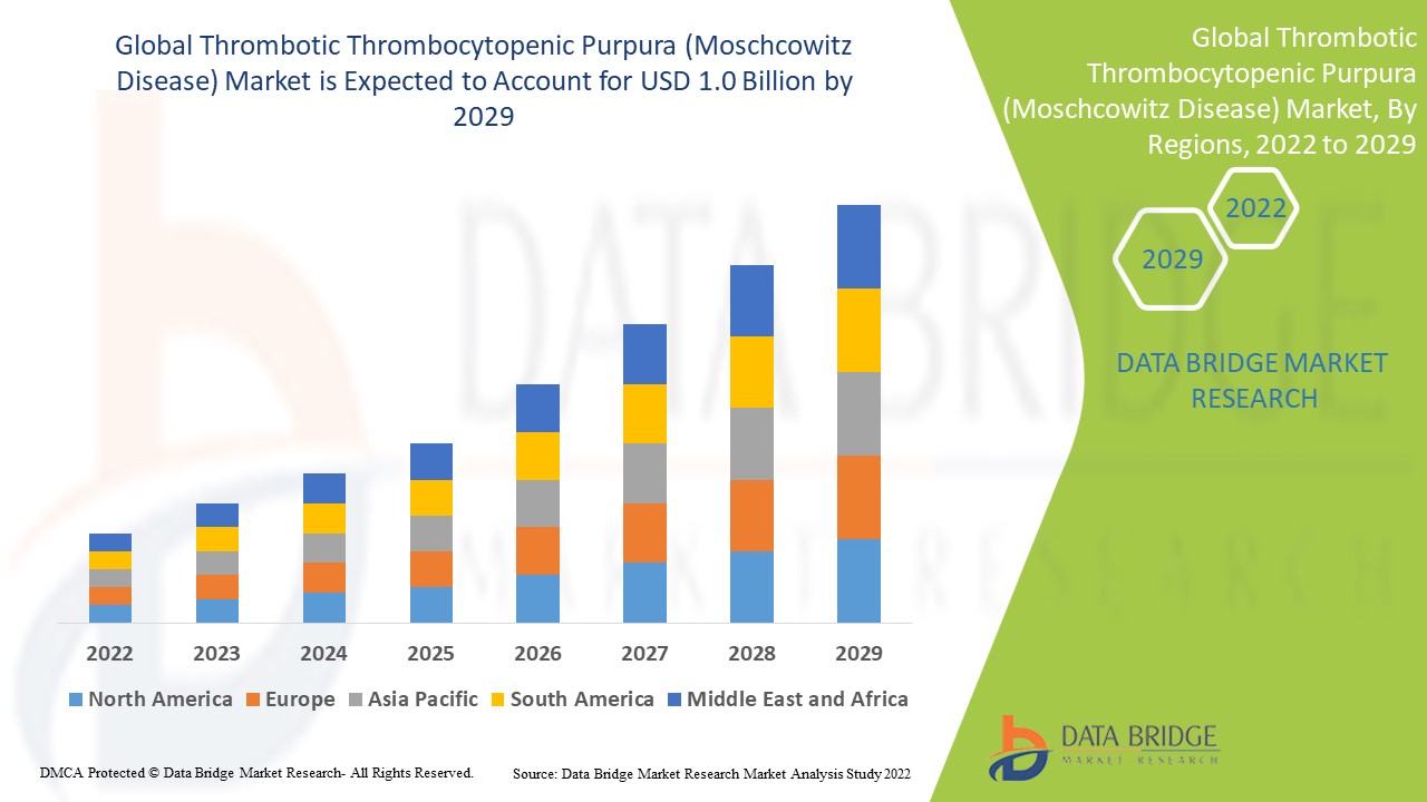 Thrombotic Thrombocytopenic Purpura (Moschcowitz Disease) Market??
