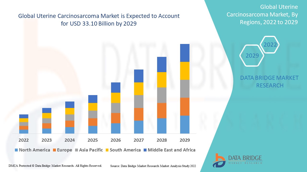 Uterine Carcinosarcoma Market