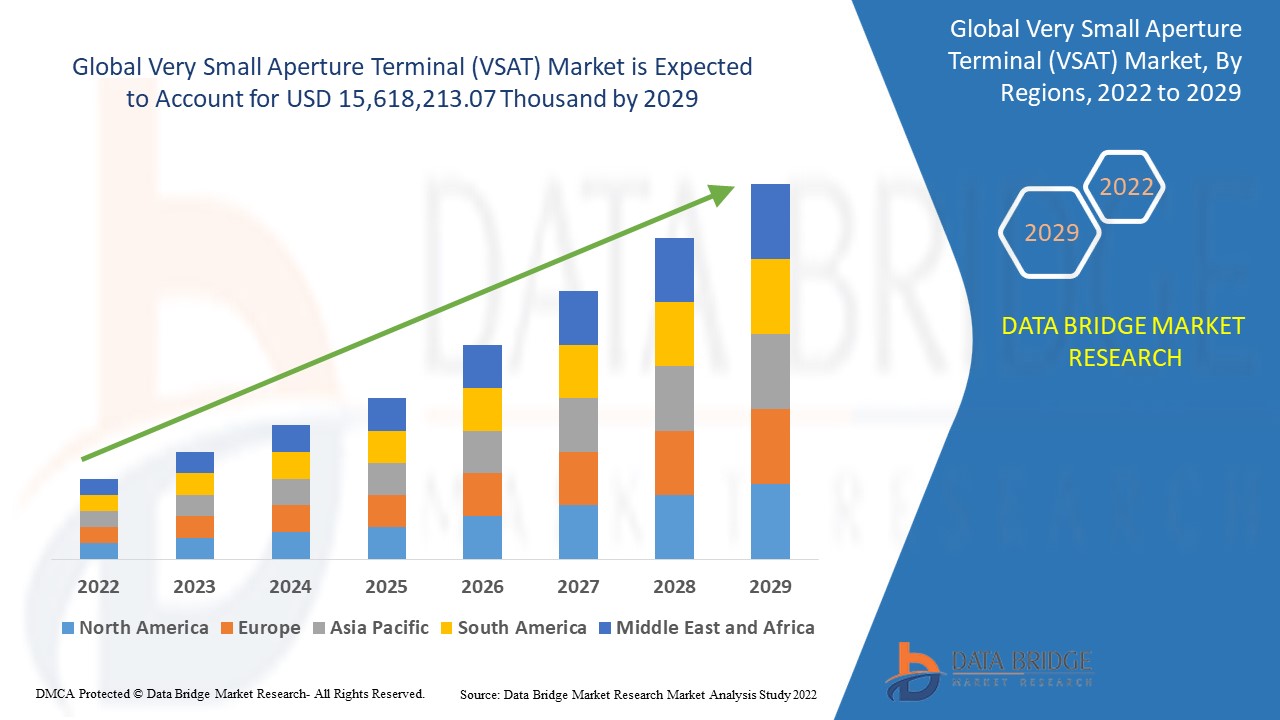 Very Small Aperture Terminal (VSAT) Market