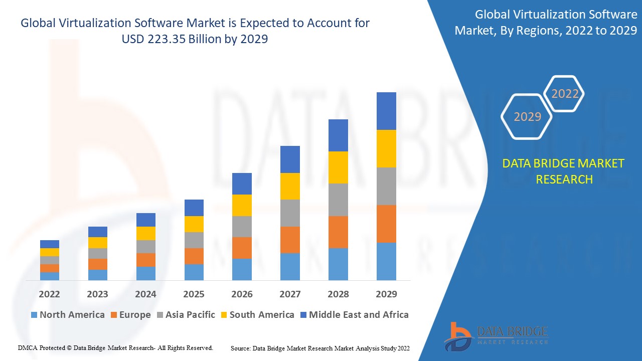 Virtualization Software Market