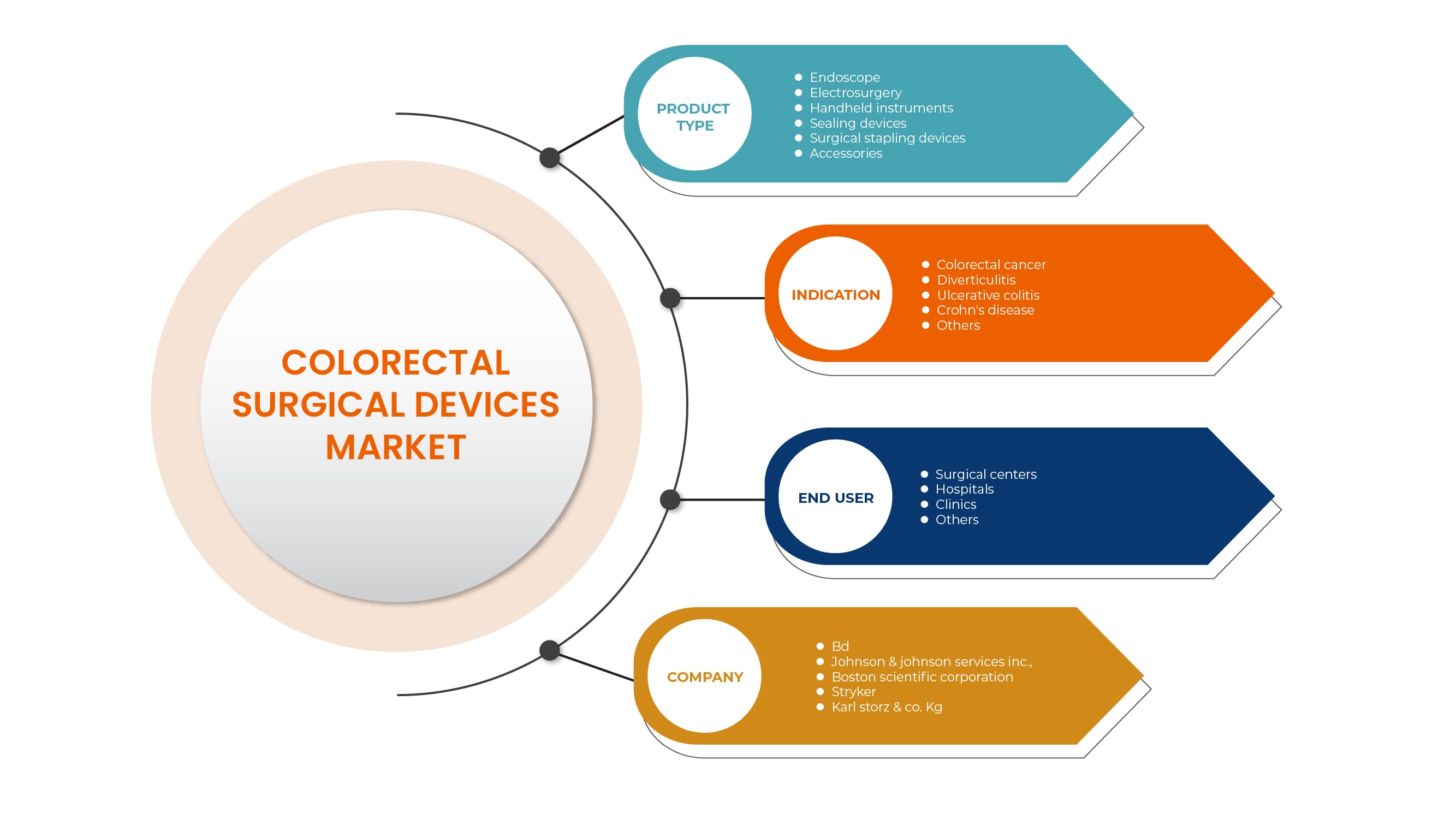 Colorectal Surgical Devices Market