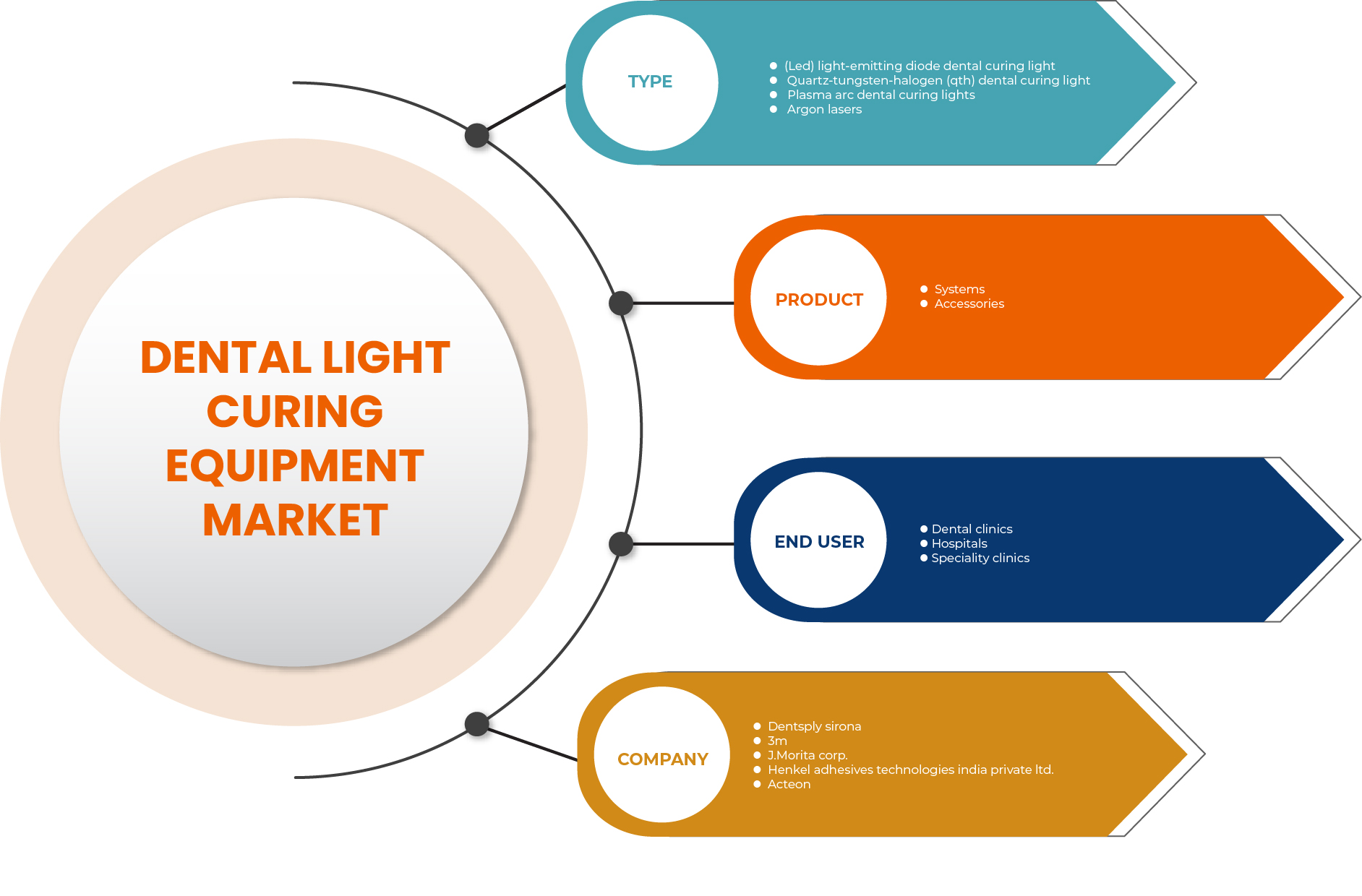 North America Dental Light Curing Equipment Market