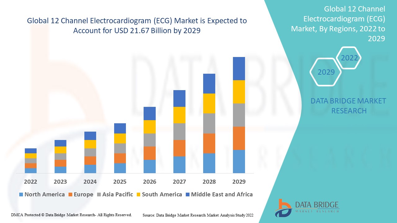 12 Channel Electrocardiogram (ECG) Market