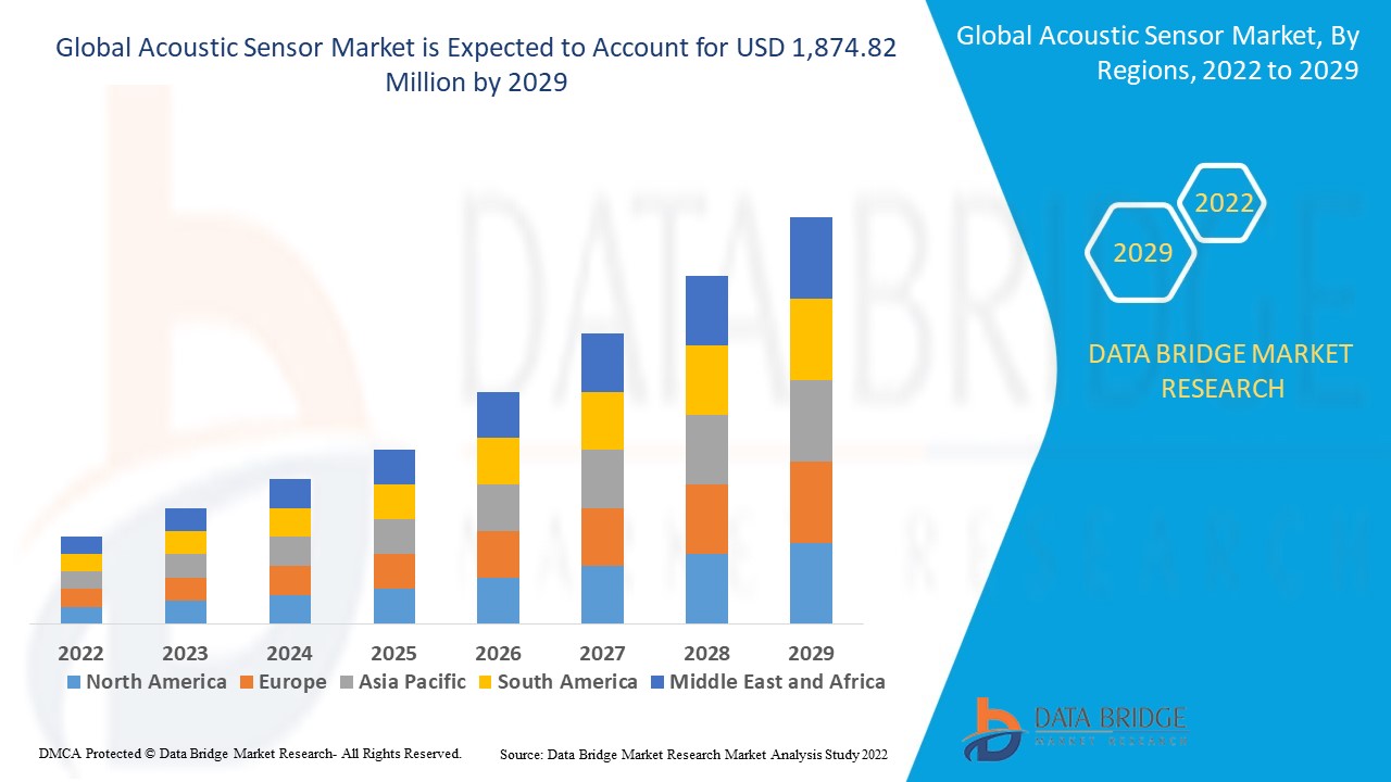 Acoustic Sensor Market