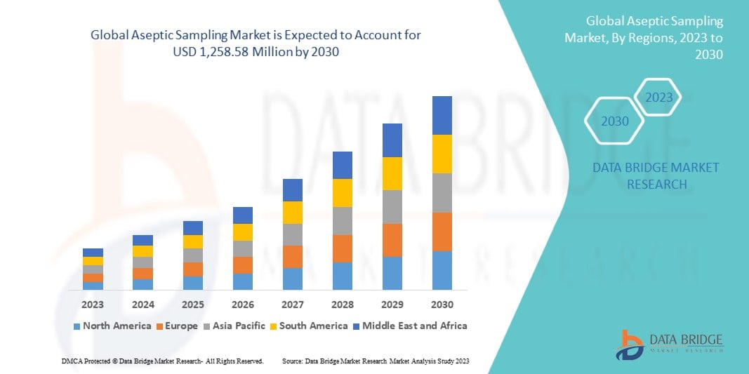 Aseptic Sampling Market