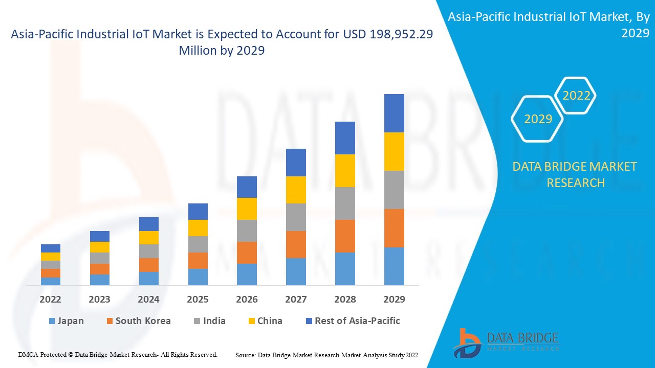Asia-Pacific Industrial IoT Market