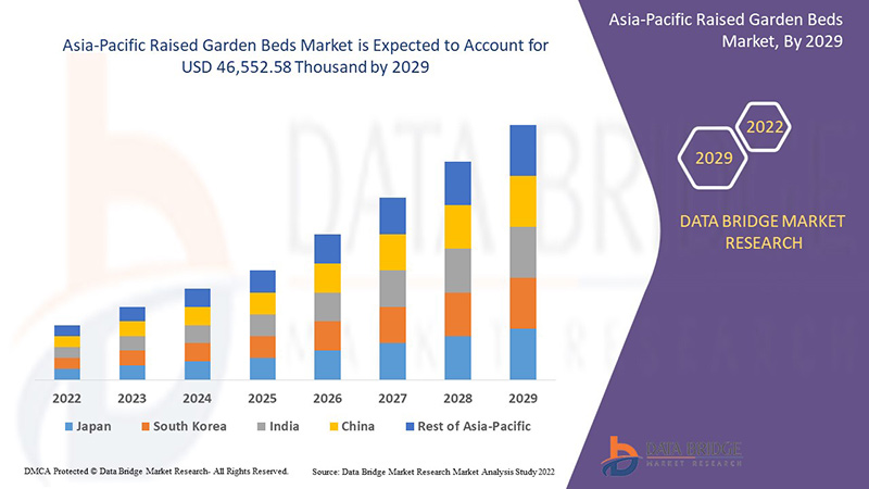 Raised Garden Beds Market
