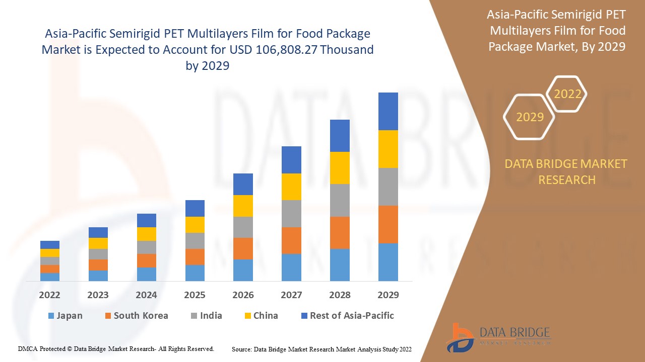 Semirigid PET Multilayers Film for Food Package Market
