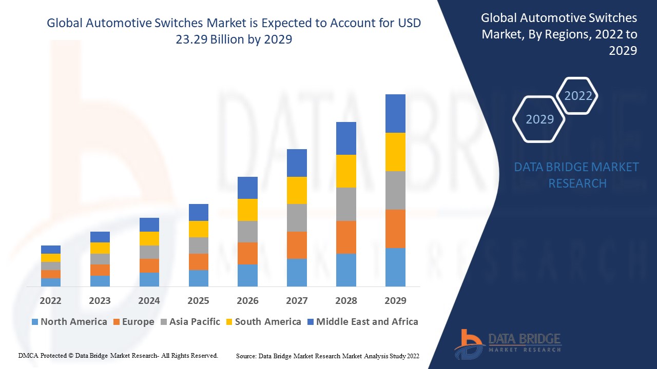 Automotive Switches Market