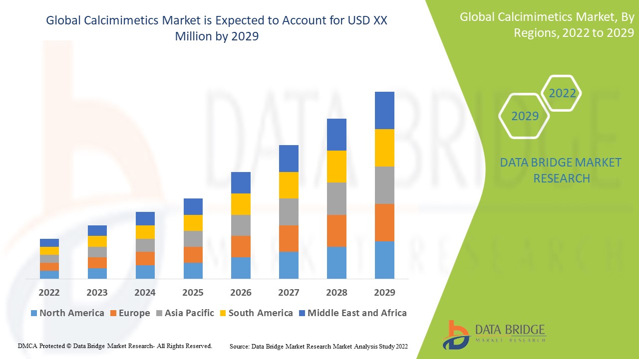 Calcimimetics Market