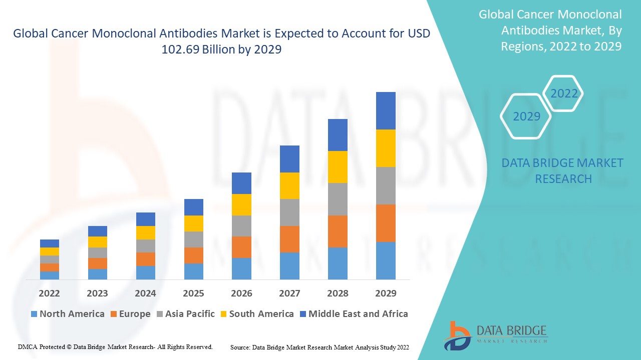 Cancer Monoclonal Antibodies Market