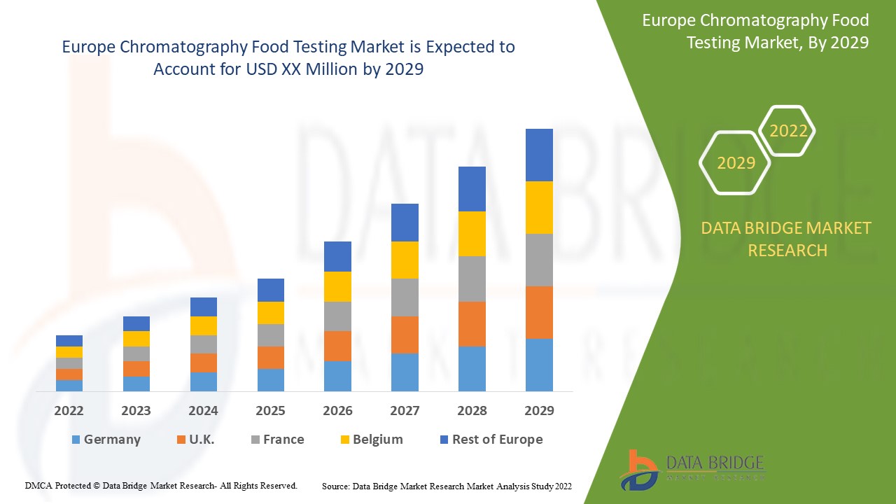 Chromatography Food Testing Market