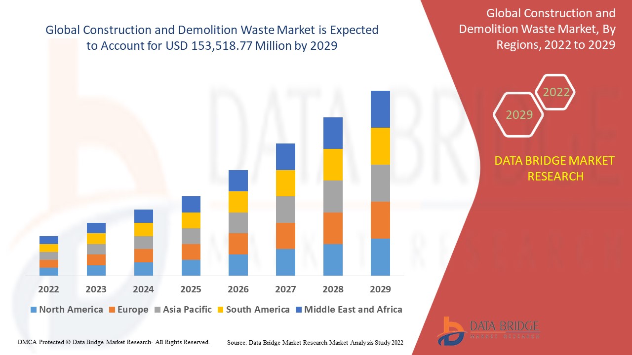 Construction and Demolition Waste Market