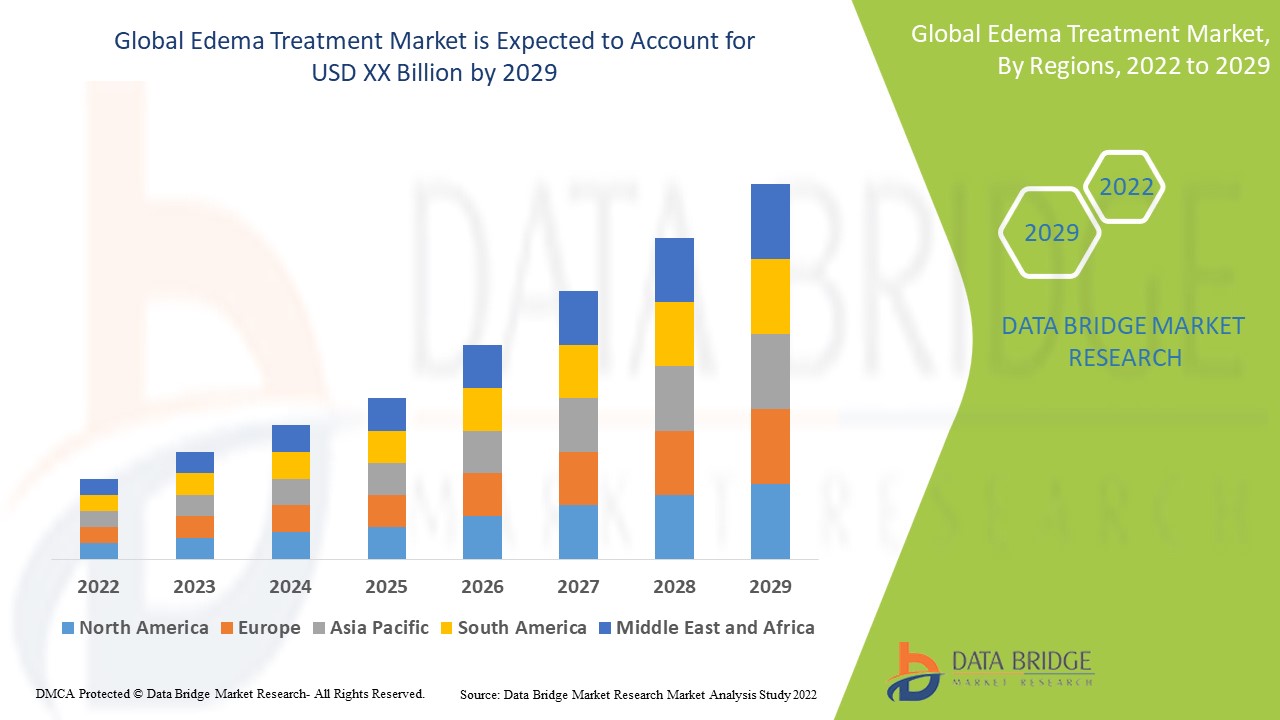 Edema Treatment Market