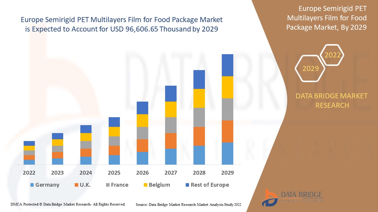 Semirigid PET Multilayers Film for Food Package Market