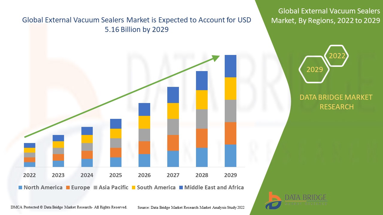 External Vacuum Sealers Market