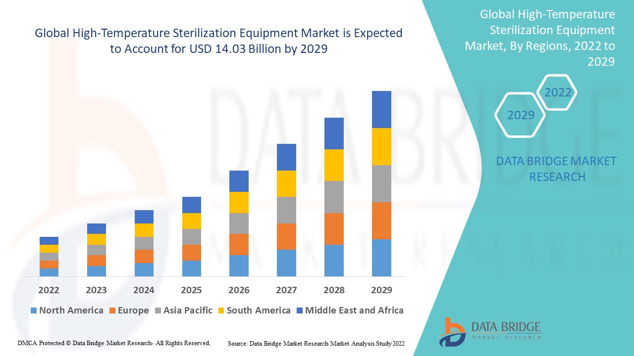 High-Temperature Sterilization Equipment Market