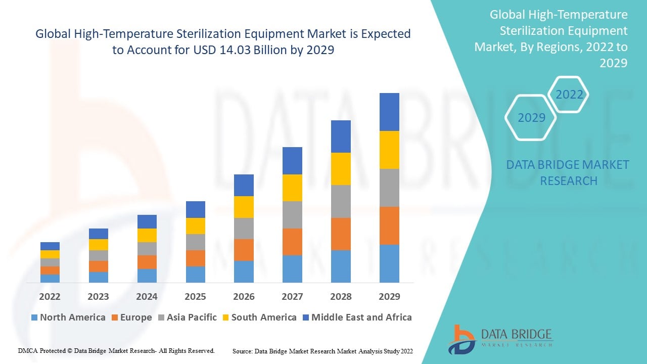 High-Temperature Sterilization Equipment Market