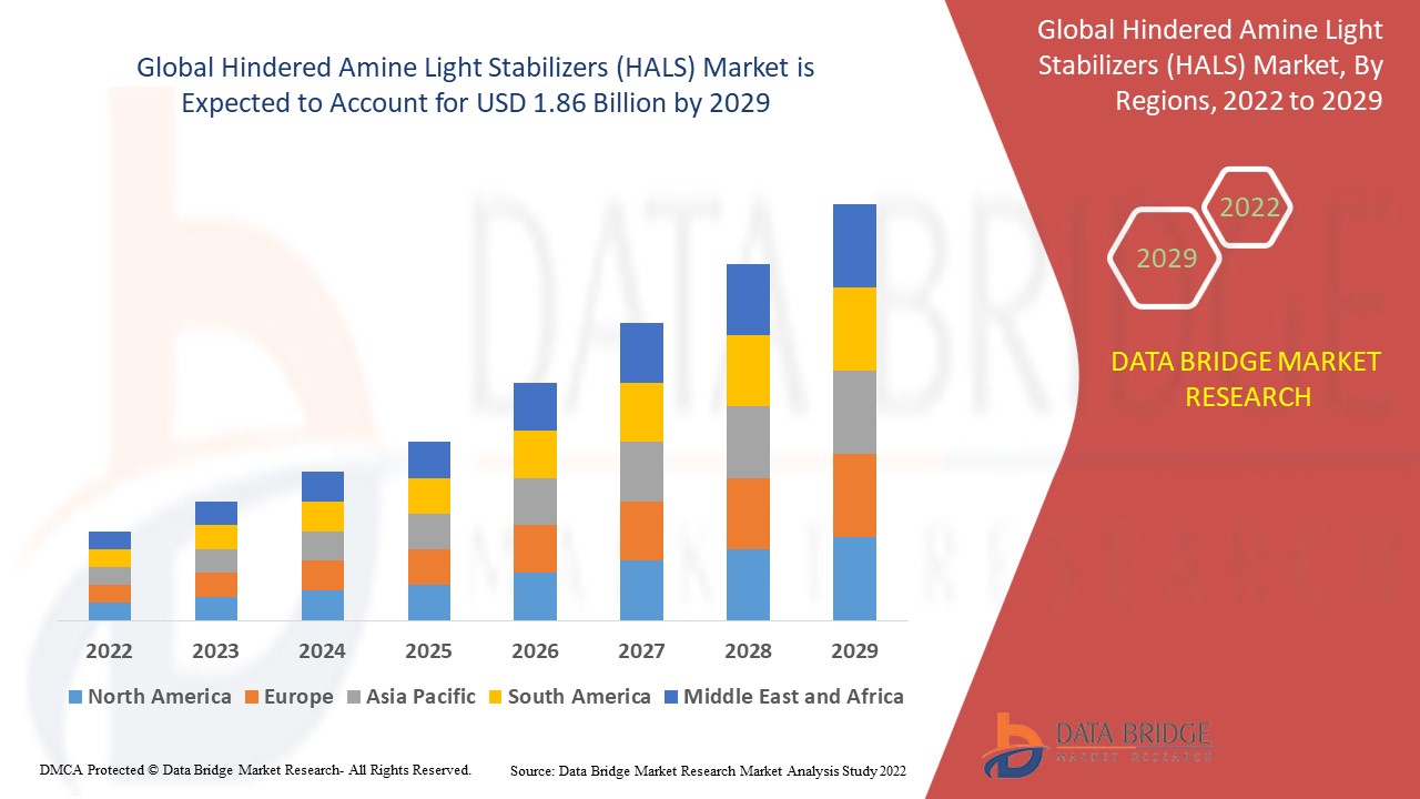 Hindered Amine Light Stabilizers (HALS) Market