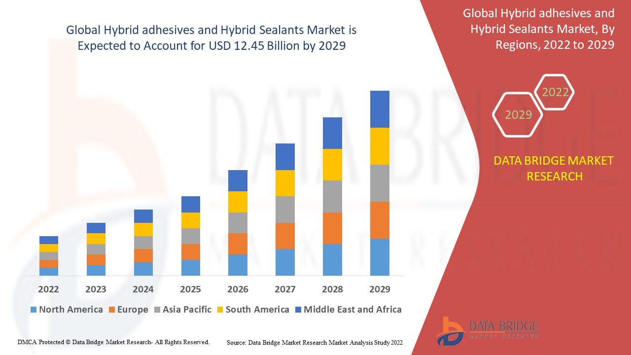 Marché des adhésifs et des produits d'étanchéité hybrides
