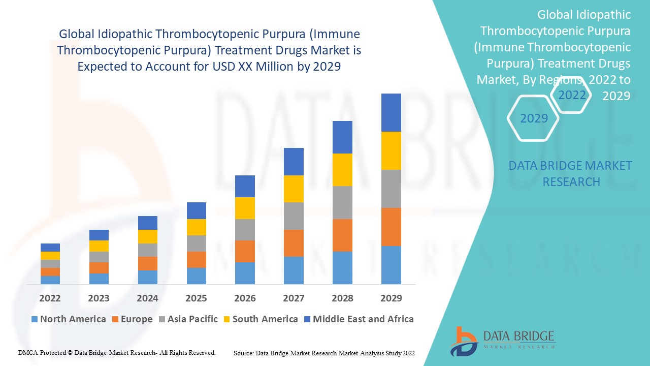 Idiopathic Thrombocytopenic Purpura (Immune Thrombocytopenic Purpura) Treatment Drugs Market