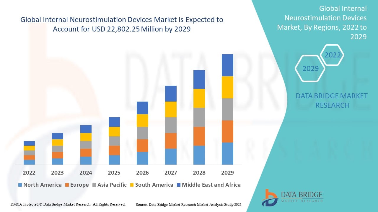 Internal Neurostimulation Devices Market