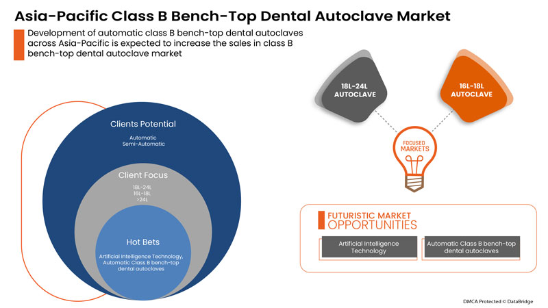 Class B Bench-Top Dental Autoclaves Market