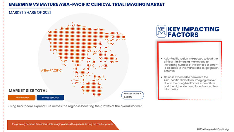 Clinical Trial Imaging Market