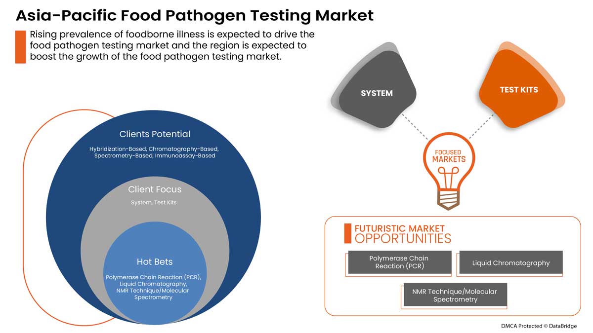 Asia-Pacific Food Pathogen Testing Market