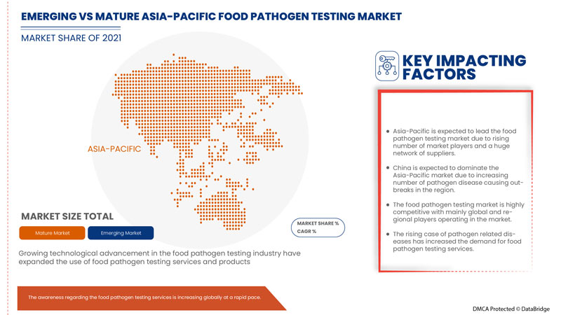 Asia-Pacific Food Pathogen Testing Market