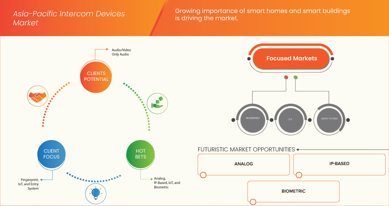 Asia-Pacific Intercom Devices Market