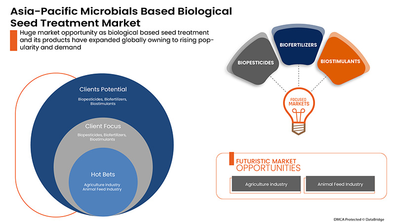 Microbial Based Biological Seed Treatment Market