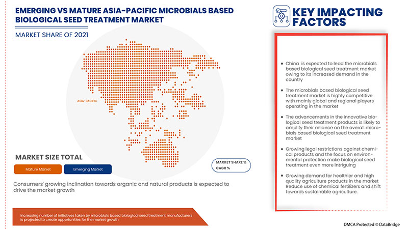 Microbial Based Biological Seed Treatment Market