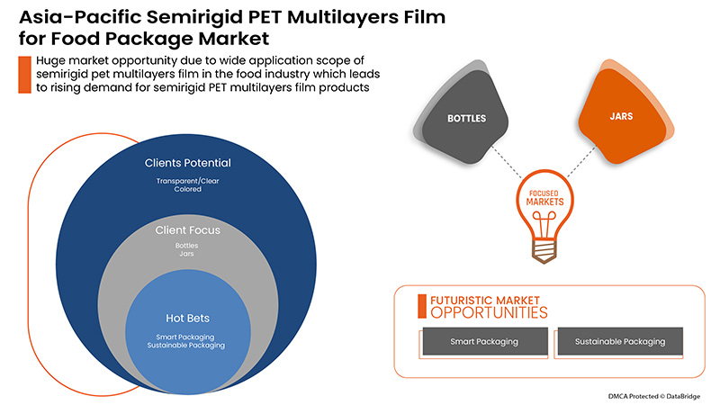 Semirigid PET Multilayers Film for Food Package Market