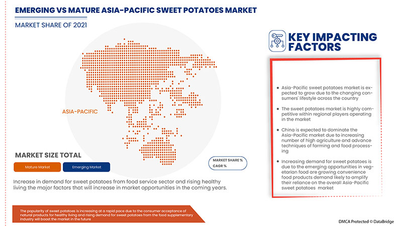 Asia-Pacific Sweet Potatoes Market