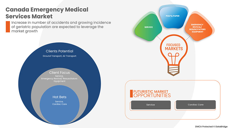 Canada Emergency Medical Services Market