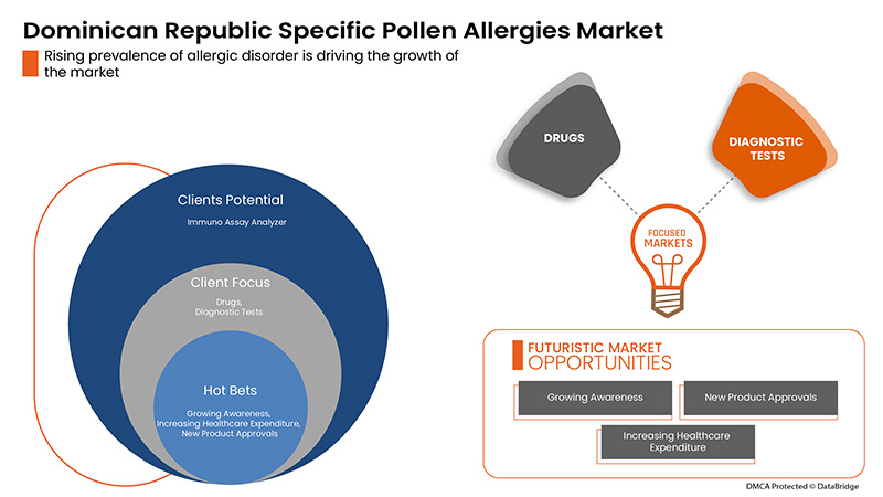 Marché spécifique des allergies au pollen en République dominicaine