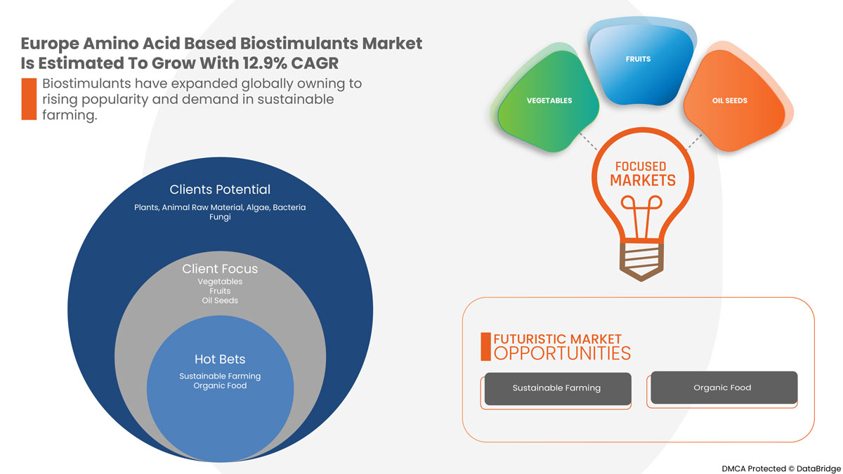 Europe Amino Acid Based Biostimulants Market