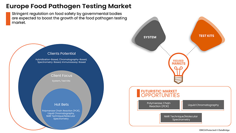 Europe Food Pathogen Testing Market