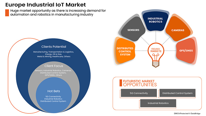Europe Industrial IoT Market