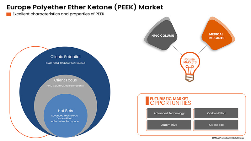 Polyether Ether Ketone (PEEK) Market