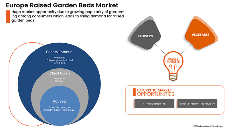 Raised Garden Beds Market