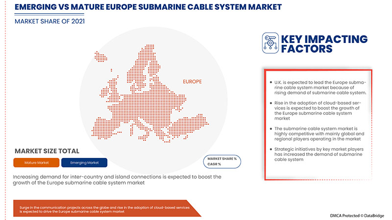 Submarine Cable System Market